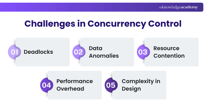Challenges in Concurrency Control What are the challenges in Concurrency Control?