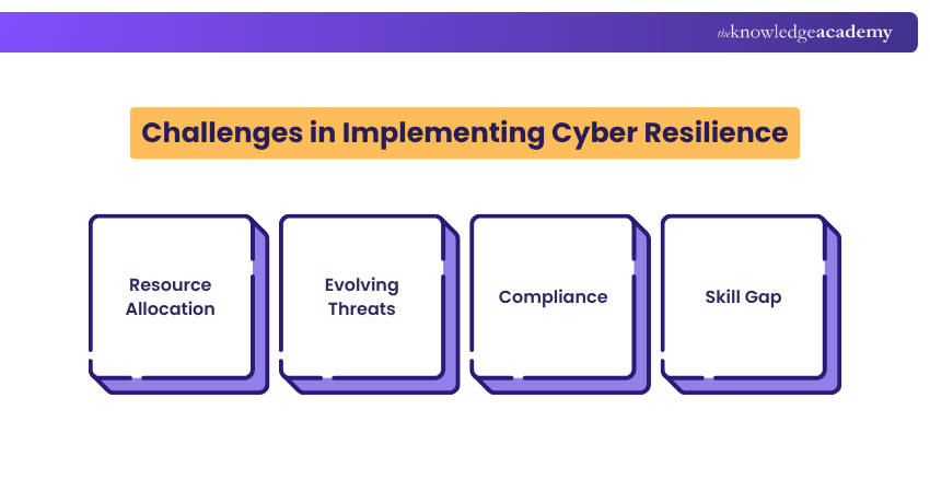Challenges in Implementing Cyber Resilience