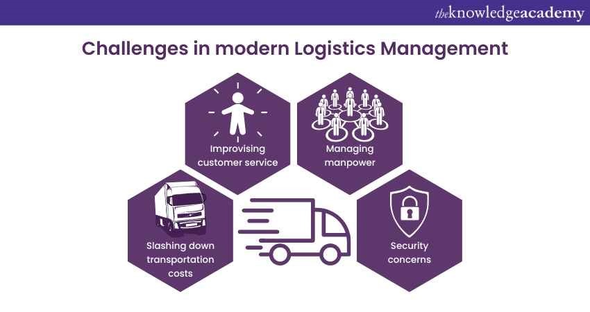 Challenges in modern Logistics Management 