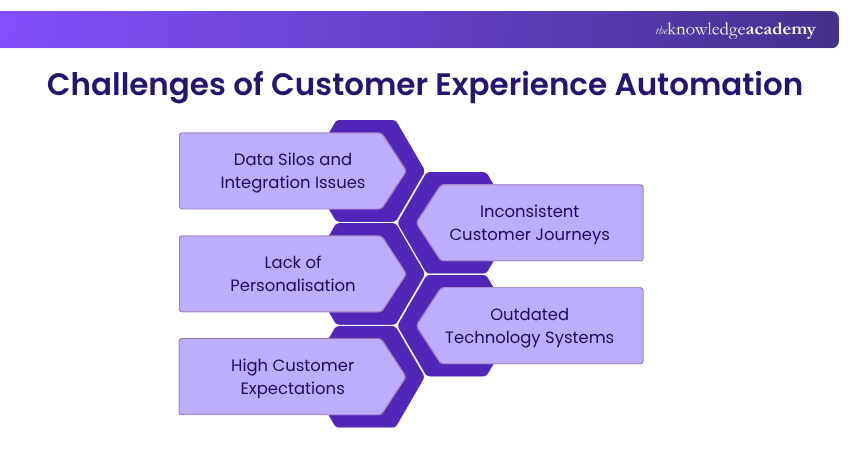 Challenges of Customer Experience Automation Challenges of Customer Experience Automation