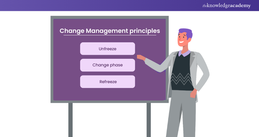 Change Management principles 