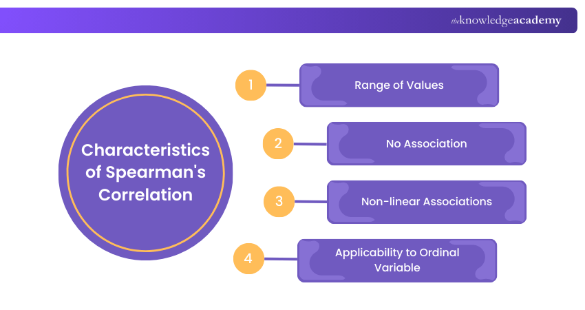 Characteristics of Spearman's Correlation Characteristics of Spearman's Correlation