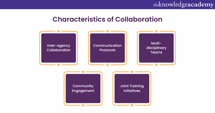 Characteristics of Collaboration Characteristics of Collaboration