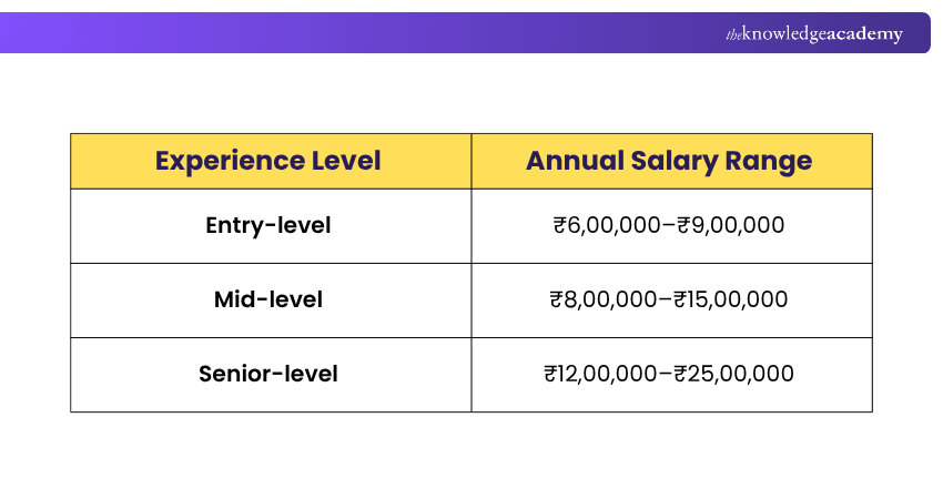 Chartered Accountant Salary in India Salary of Chartered Accountant in India