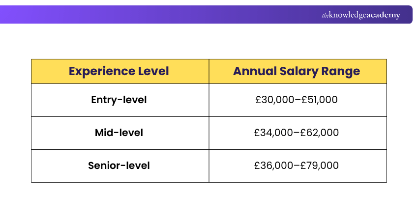 Chartered Accountant Salary in the UK Salary of Chartered Accountant in the UK