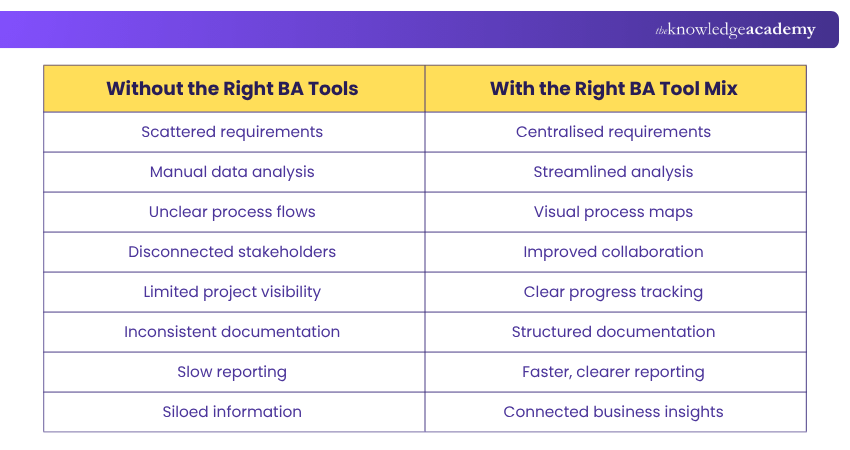 Choosing the Right Business Analysis Tools Before vs. After BA Tools