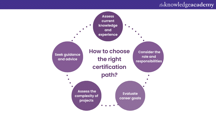 Choosing the right certification path