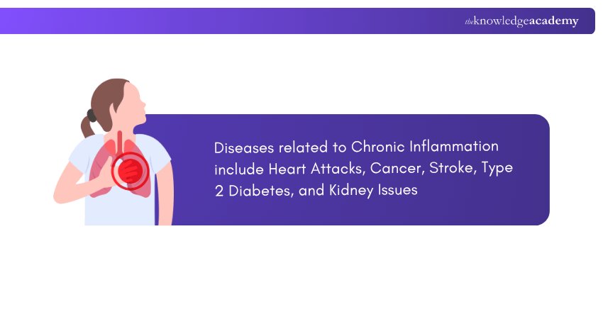 Illnesses Related to Chronic Inflammation Illnesses Related to Chronic Inflammation