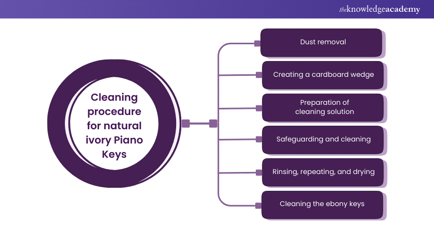 Cleaning procedure for natural ivory Piano Keys