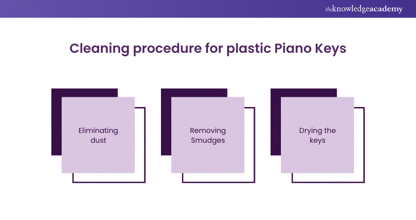 Cleaning procedure for plastic Piano Keys