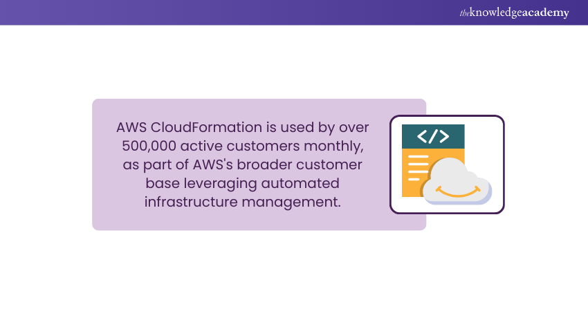 CloudFormation Customer Base CloudFormation Customer Base