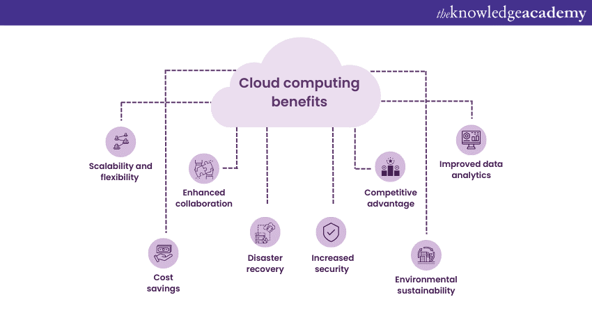 Cloud Computing Benefits 