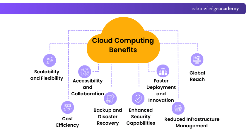 Cloud Computing Benefits Benefits of Cloud Computing