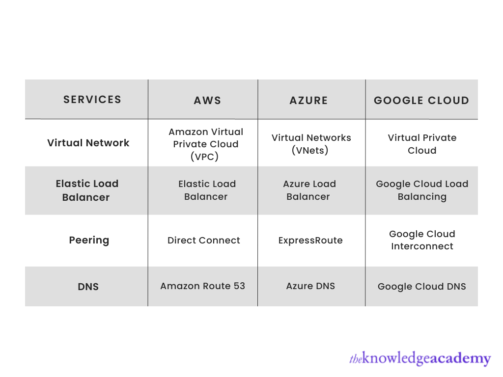 Cloud and network services comparison