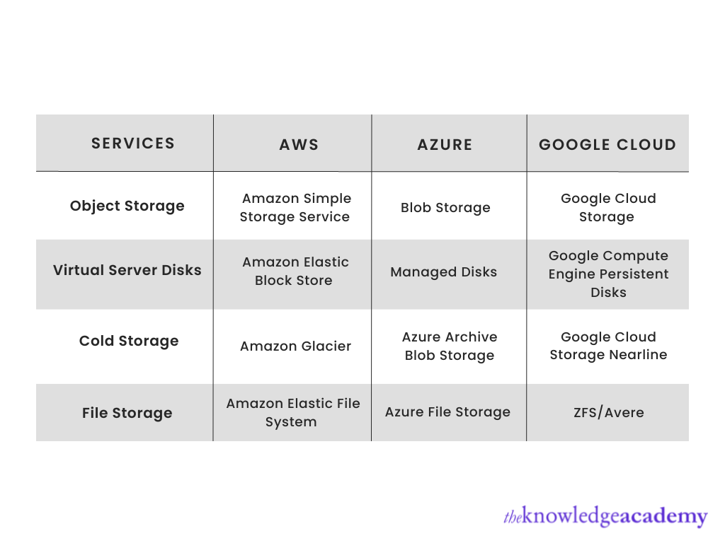 Cloud services and storage comparison