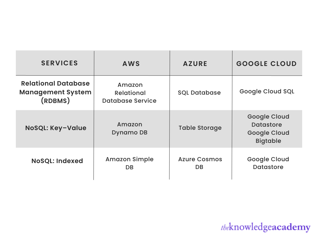 Cloud services and tools comparison