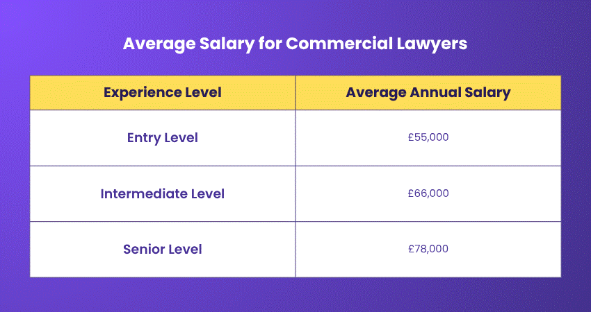 Commercial Lawyer Salary