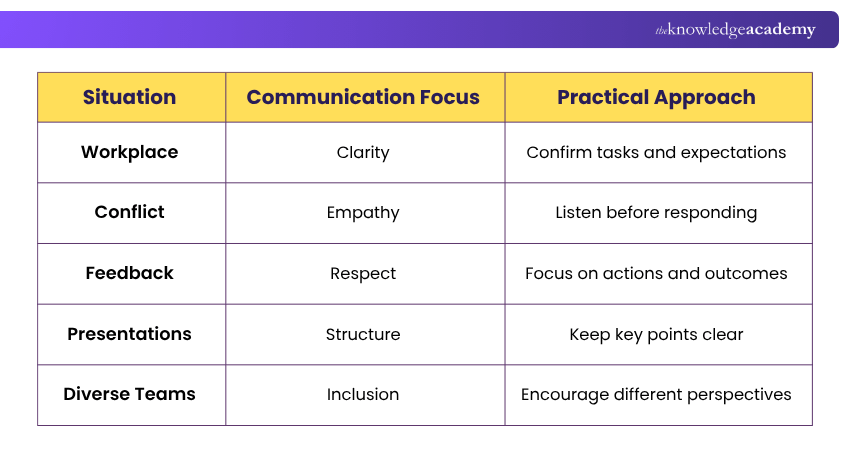 Communication in Different Situations