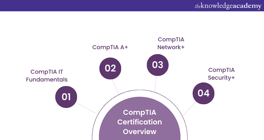 CompTIA Certification Overview 