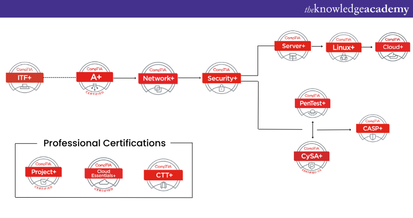 How Long Does CompTIA A+ Certification Last? A Brief Guide