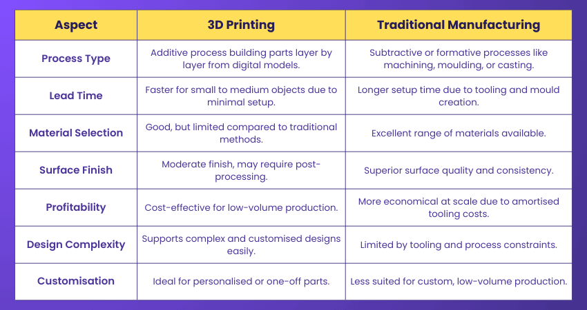 Compare 3D Printing and Traditional Manufacturing