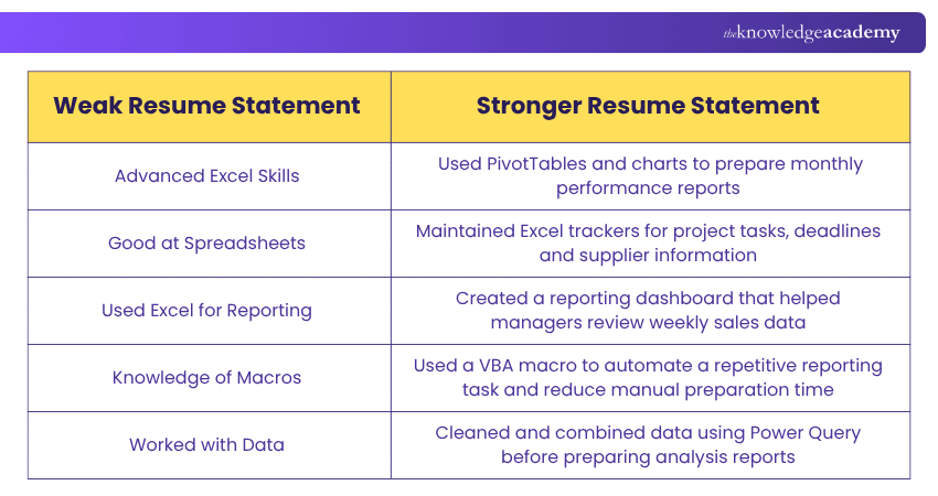 Comparing Weak and Strong Excel Skills Resume Statements Weak vs Strong Resume Statements