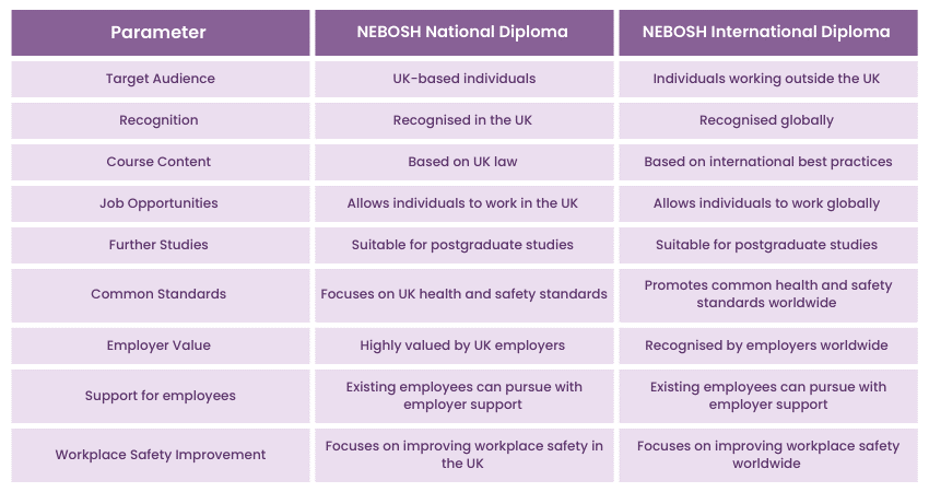 Comparison between NEBOSH National Diploma vs. International Diploma