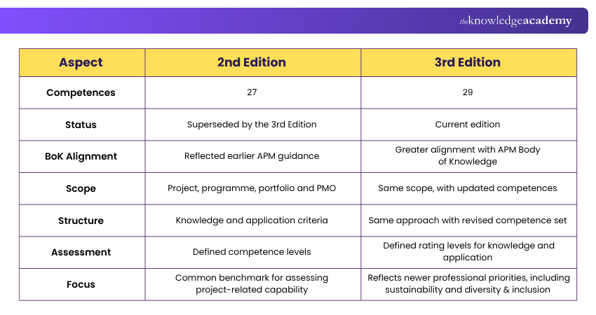 APM Competence Framework 2nd and 3rd Editions APM Competence Framework 2nd and 3rd Editions