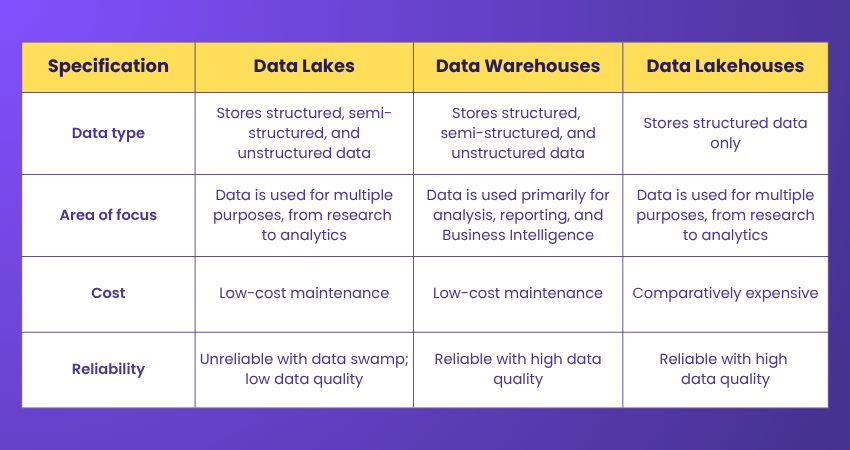 Comparison of Data Lakes, Data Warehouses, and Lakehouses Comparison of Data Lakes, Data Warehouses, and Lakehouses