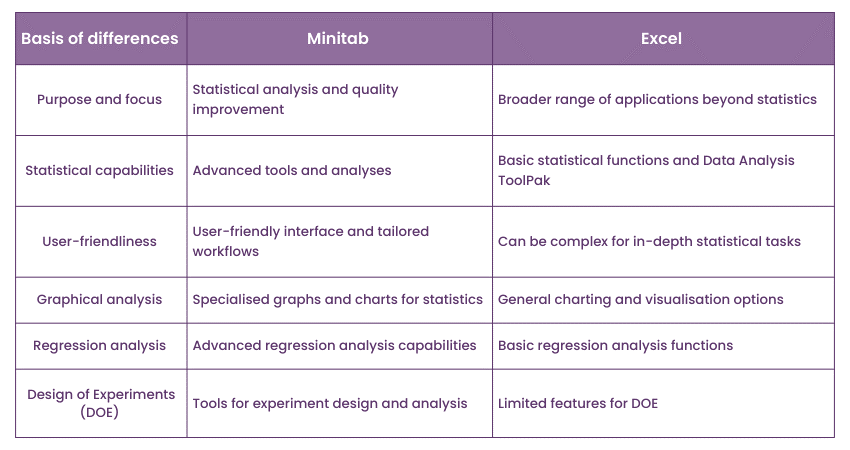Comparison of Minitab vs Excel