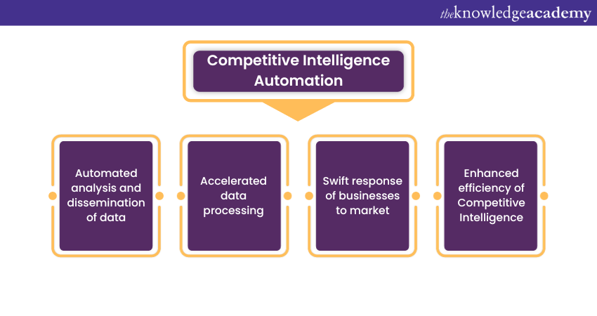 Competitive Intelligence automation 