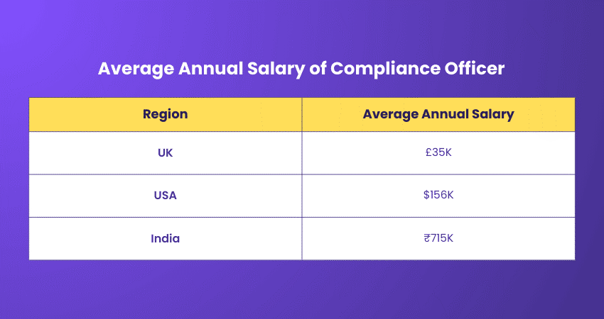 Compliance Office Salary