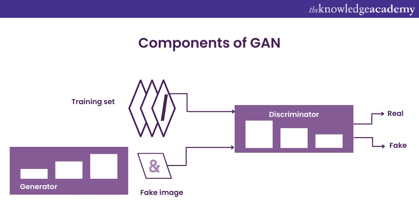 Component Generative Adversarial Networks