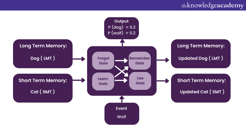 Component of Long Short-Term Memory (LSTM) network