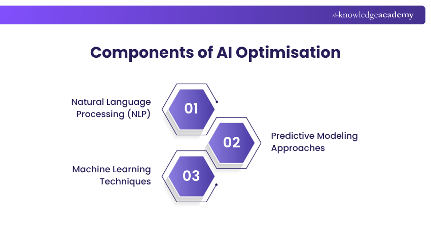 Components of AI Optimisation AI Optimisation Components
