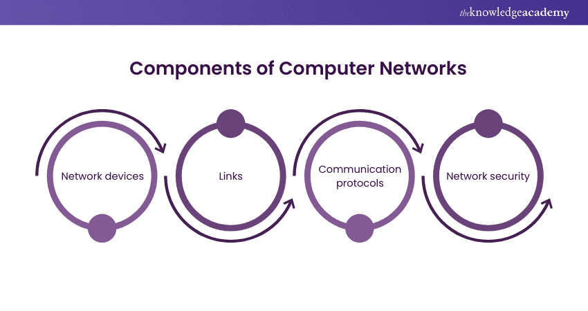Components of Computer Networks  