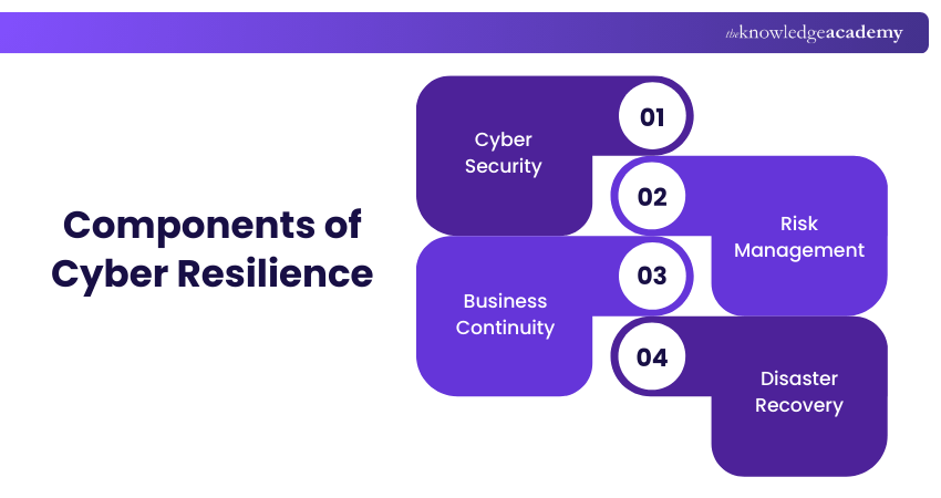 Components of Cyber Resilience