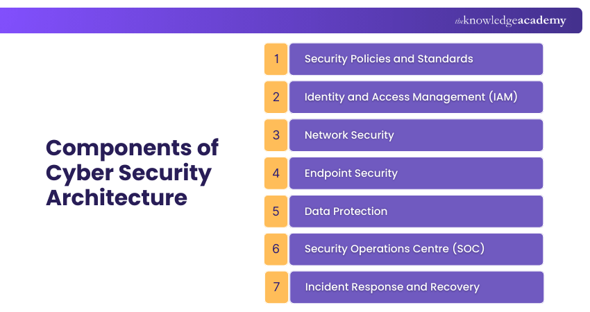 Components of Cyber Security Architecture Components of Cyber Security Architecture