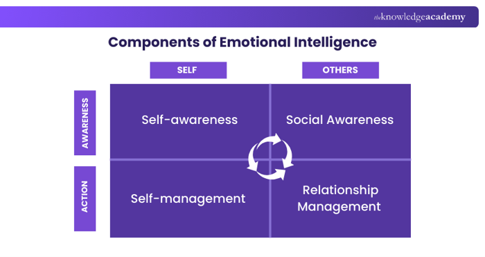 Emotional Intelligence Components Components of Emotional Intelligence