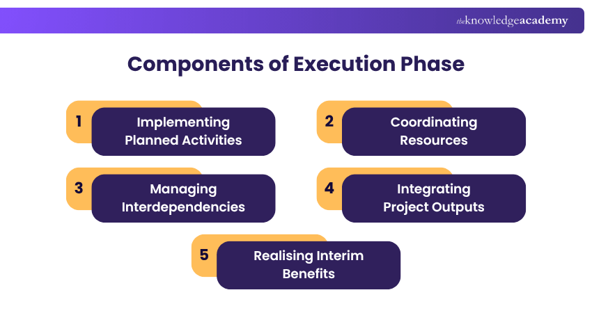The Execution Phase Key Components of the Execution Phase