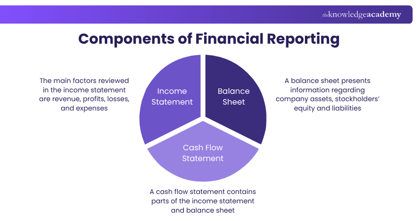 Components of Financial Reporting Key Elements of Financial Reporting