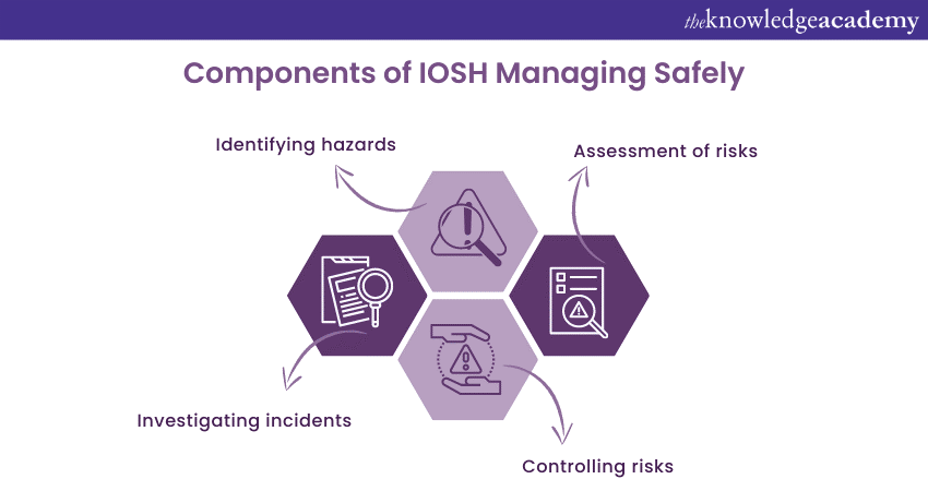 Components of IOSH Managing Safely