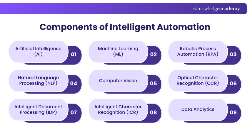 Intelligent Automation Components