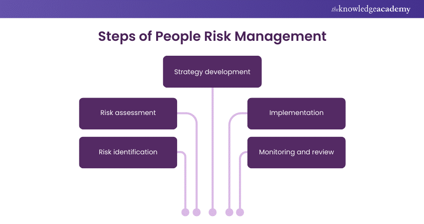 Components of People Risk Management