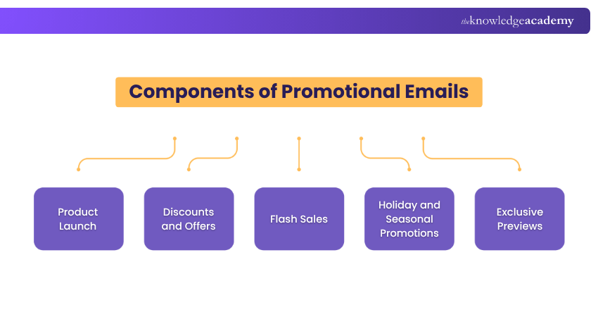 Components of Promotional Emails