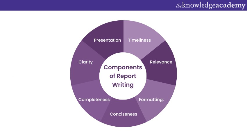 Components of Report Writing