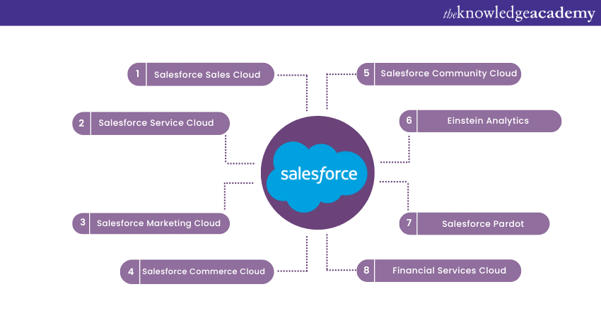 Components of Salesforce