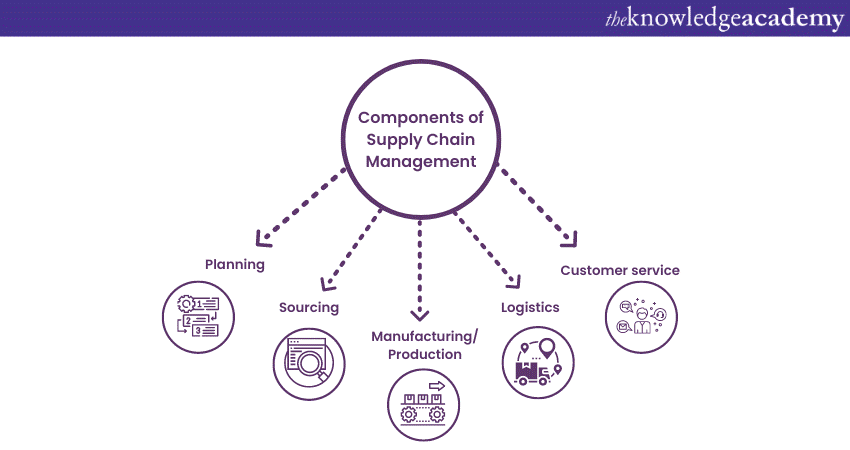 Components of Supply Chain Management