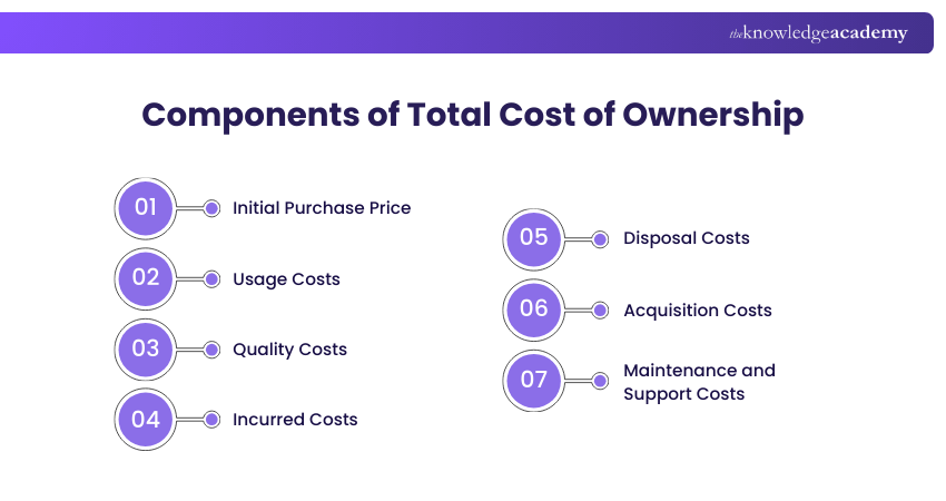 Components of Total Cost of Ownership