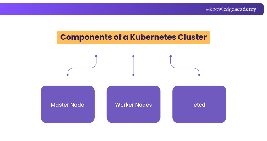 Components of a Kubernetes Cluster